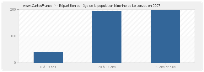 Répartition par âge de la population féminine de Le Lonzac en 2007
